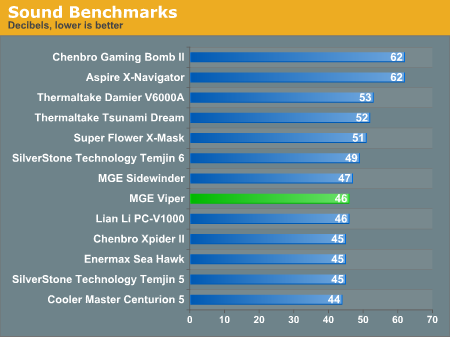 Sound Benchmarks